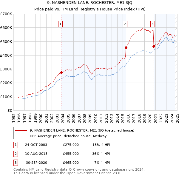 9, NASHENDEN LANE, ROCHESTER, ME1 3JQ: Price paid vs HM Land Registry's House Price Index