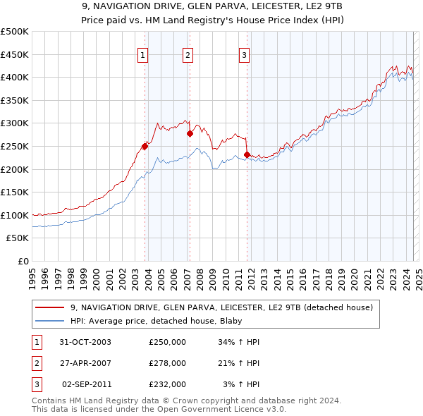 9, NAVIGATION DRIVE, GLEN PARVA, LEICESTER, LE2 9TB: Price paid vs HM Land Registry's House Price Index