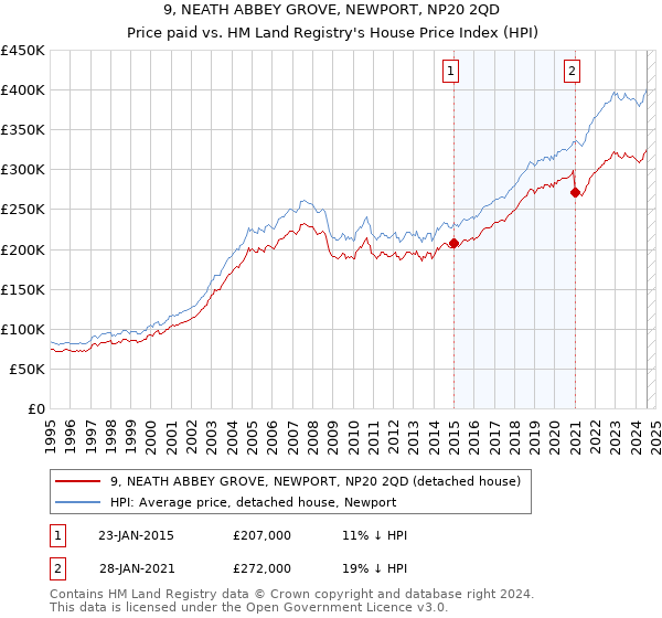 9, NEATH ABBEY GROVE, NEWPORT, NP20 2QD: Price paid vs HM Land Registry's House Price Index