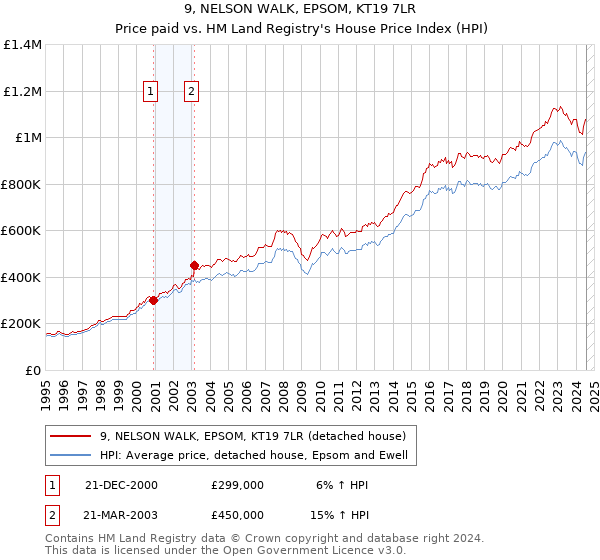 9, NELSON WALK, EPSOM, KT19 7LR: Price paid vs HM Land Registry's House Price Index