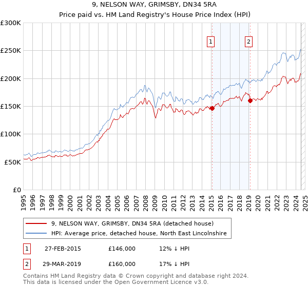 9, NELSON WAY, GRIMSBY, DN34 5RA: Price paid vs HM Land Registry's House Price Index