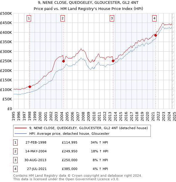 9, NENE CLOSE, QUEDGELEY, GLOUCESTER, GL2 4NT: Price paid vs HM Land Registry's House Price Index