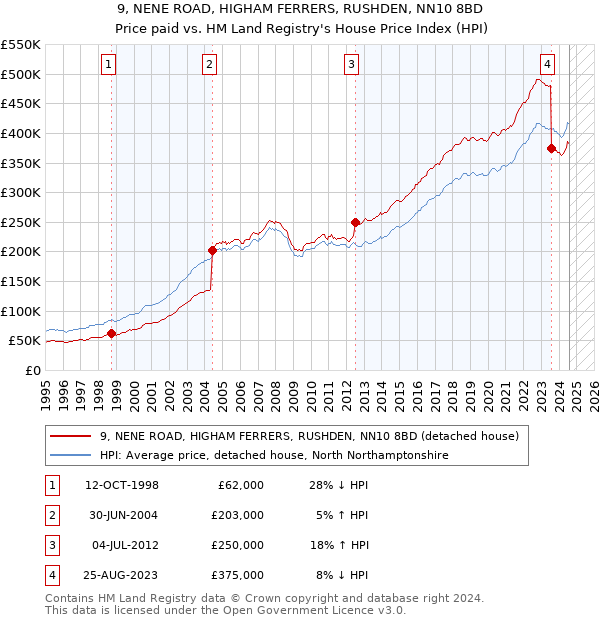 9, NENE ROAD, HIGHAM FERRERS, RUSHDEN, NN10 8BD: Price paid vs HM Land Registry's House Price Index