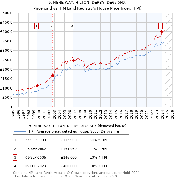 9, NENE WAY, HILTON, DERBY, DE65 5HX: Price paid vs HM Land Registry's House Price Index