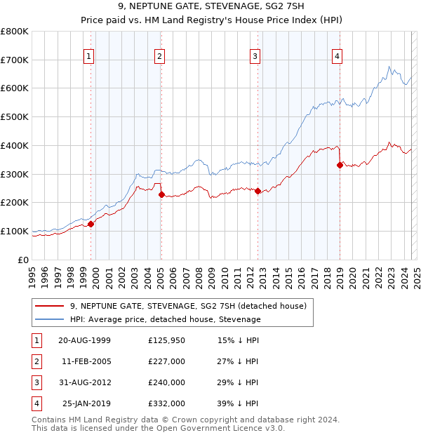 9, NEPTUNE GATE, STEVENAGE, SG2 7SH: Price paid vs HM Land Registry's House Price Index