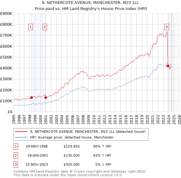 9, NETHERCOTE AVENUE, MANCHESTER, M23 1LL: Price paid vs HM Land Registry's House Price Index