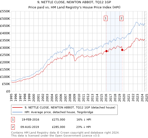 9, NETTLE CLOSE, NEWTON ABBOT, TQ12 1GP: Price paid vs HM Land Registry's House Price Index