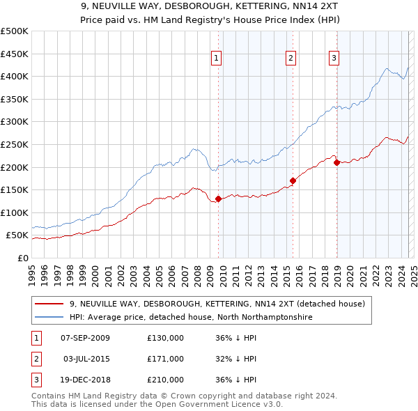 9, NEUVILLE WAY, DESBOROUGH, KETTERING, NN14 2XT: Price paid vs HM Land Registry's House Price Index