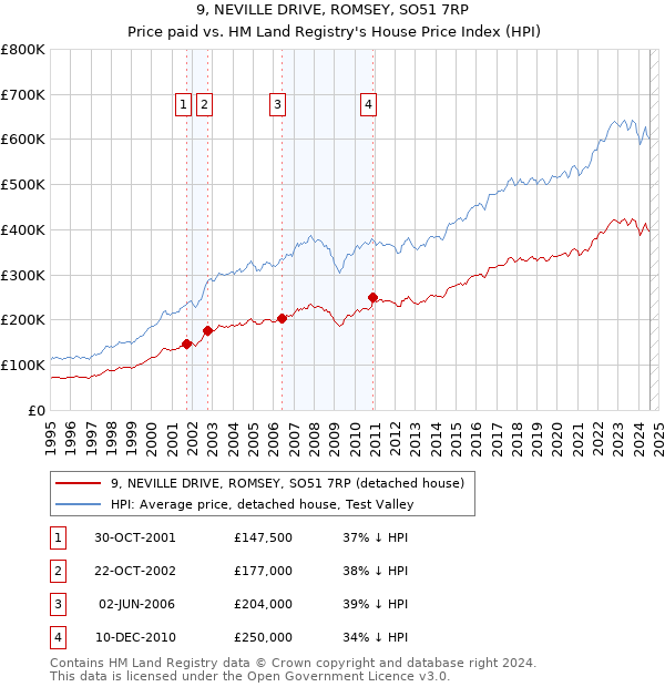 9, NEVILLE DRIVE, ROMSEY, SO51 7RP: Price paid vs HM Land Registry's House Price Index