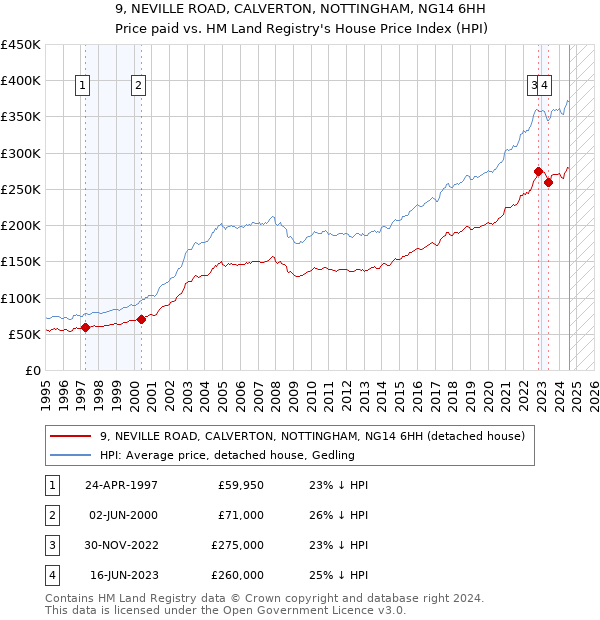 9, NEVILLE ROAD, CALVERTON, NOTTINGHAM, NG14 6HH: Price paid vs HM Land Registry's House Price Index