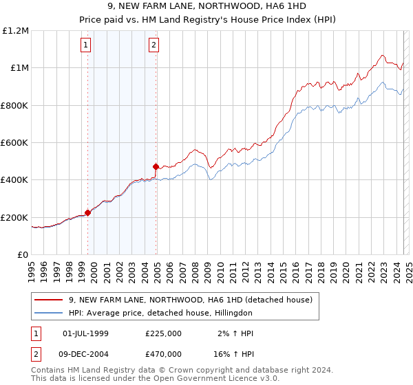 9, NEW FARM LANE, NORTHWOOD, HA6 1HD: Price paid vs HM Land Registry's House Price Index