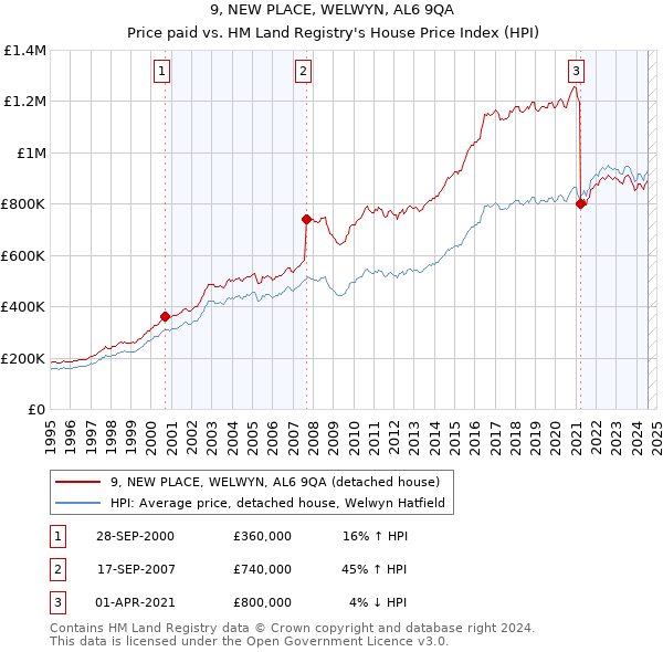 9, NEW PLACE, WELWYN, AL6 9QA: Price paid vs HM Land Registry's House Price Index