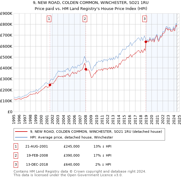 9, NEW ROAD, COLDEN COMMON, WINCHESTER, SO21 1RU: Price paid vs HM Land Registry's House Price Index