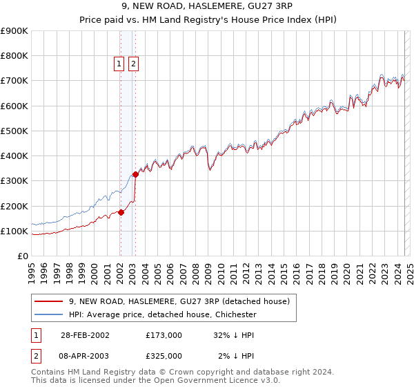 9, NEW ROAD, HASLEMERE, GU27 3RP: Price paid vs HM Land Registry's House Price Index