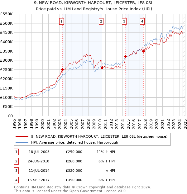 9, NEW ROAD, KIBWORTH HARCOURT, LEICESTER, LE8 0SL: Price paid vs HM Land Registry's House Price Index