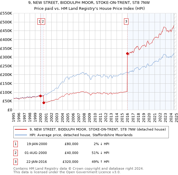 9, NEW STREET, BIDDULPH MOOR, STOKE-ON-TRENT, ST8 7NW: Price paid vs HM Land Registry's House Price Index