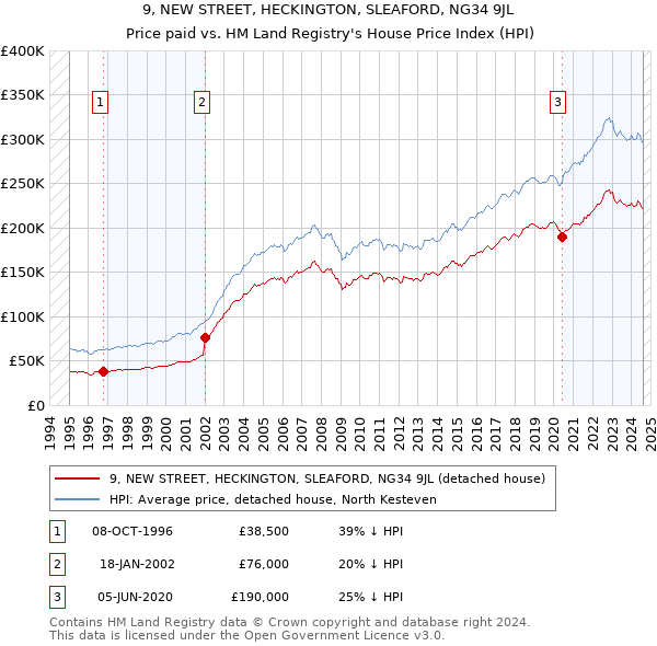 9, NEW STREET, HECKINGTON, SLEAFORD, NG34 9JL: Price paid vs HM Land Registry's House Price Index