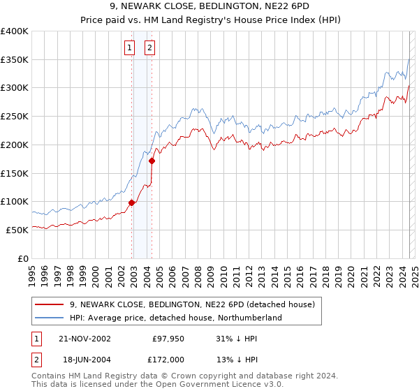 9, NEWARK CLOSE, BEDLINGTON, NE22 6PD: Price paid vs HM Land Registry's House Price Index