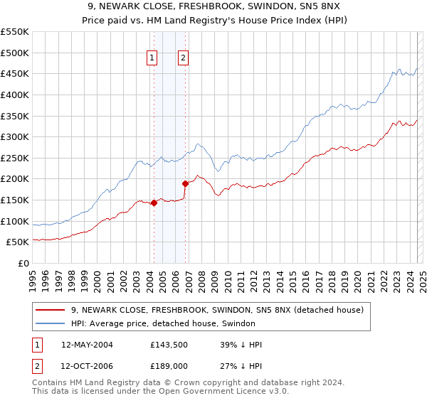 9, NEWARK CLOSE, FRESHBROOK, SWINDON, SN5 8NX: Price paid vs HM Land Registry's House Price Index