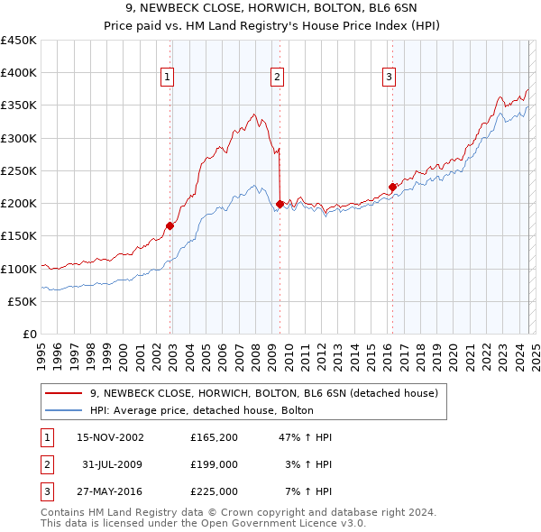 9, NEWBECK CLOSE, HORWICH, BOLTON, BL6 6SN: Price paid vs HM Land Registry's House Price Index