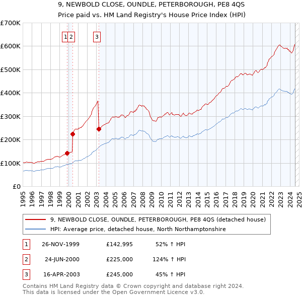 9, NEWBOLD CLOSE, OUNDLE, PETERBOROUGH, PE8 4QS: Price paid vs HM Land Registry's House Price Index