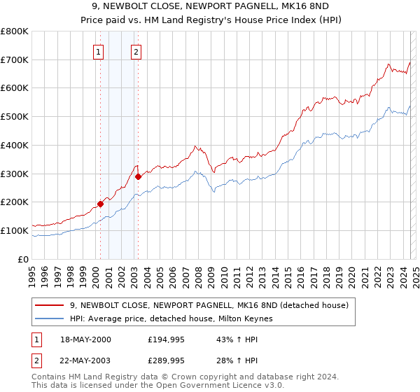 9, NEWBOLT CLOSE, NEWPORT PAGNELL, MK16 8ND: Price paid vs HM Land Registry's House Price Index