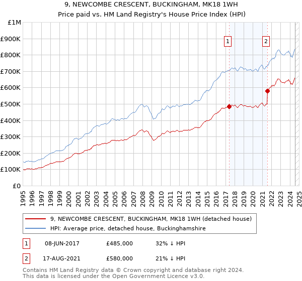 9, NEWCOMBE CRESCENT, BUCKINGHAM, MK18 1WH: Price paid vs HM Land Registry's House Price Index