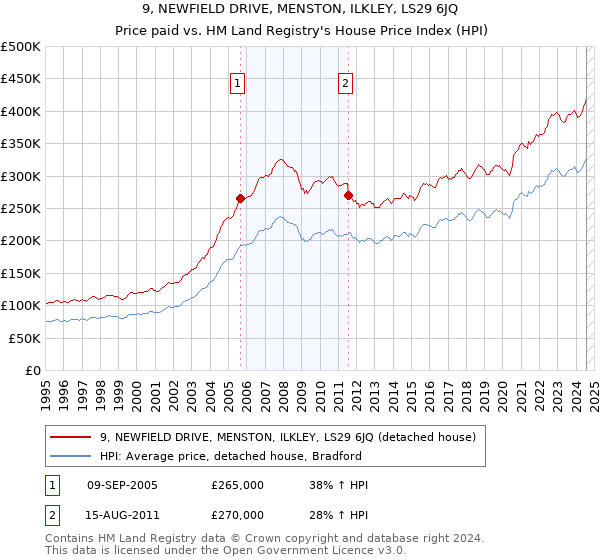 9, NEWFIELD DRIVE, MENSTON, ILKLEY, LS29 6JQ: Price paid vs HM Land Registry's House Price Index