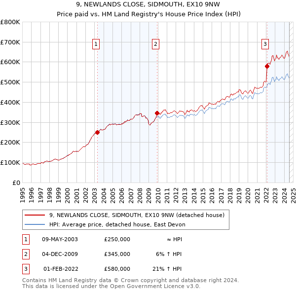 9, NEWLANDS CLOSE, SIDMOUTH, EX10 9NW: Price paid vs HM Land Registry's House Price Index