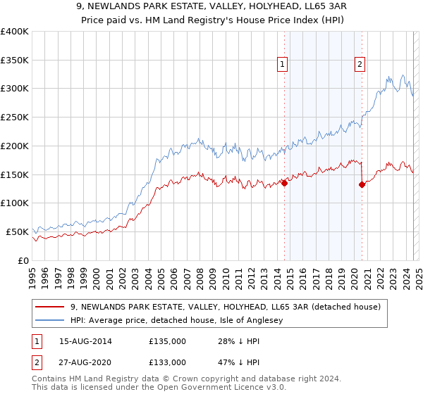 9, NEWLANDS PARK ESTATE, VALLEY, HOLYHEAD, LL65 3AR: Price paid vs HM Land Registry's House Price Index