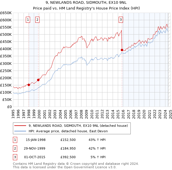 9, NEWLANDS ROAD, SIDMOUTH, EX10 9NL: Price paid vs HM Land Registry's House Price Index