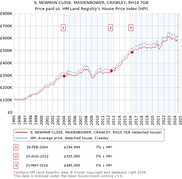 9, NEWMAN CLOSE, MAIDENBOWER, CRAWLEY, RH10 7GB: Price paid vs HM Land Registry's House Price Index