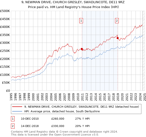 9, NEWMAN DRIVE, CHURCH GRESLEY, SWADLINCOTE, DE11 9RZ: Price paid vs HM Land Registry's House Price Index