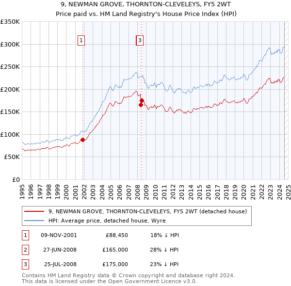 9, NEWMAN GROVE, THORNTON-CLEVELEYS, FY5 2WT: Price paid vs HM Land Registry's House Price Index