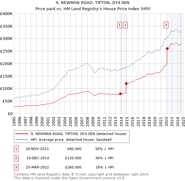 9, NEWMAN ROAD, TIPTON, DY4 0EN: Price paid vs HM Land Registry's House Price Index