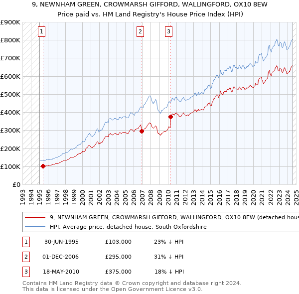 9, NEWNHAM GREEN, CROWMARSH GIFFORD, WALLINGFORD, OX10 8EW: Price paid vs HM Land Registry's House Price Index