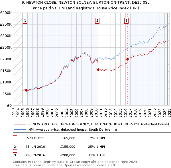 9, NEWTON CLOSE, NEWTON SOLNEY, BURTON-ON-TRENT, DE15 0SL: Price paid vs HM Land Registry's House Price Index