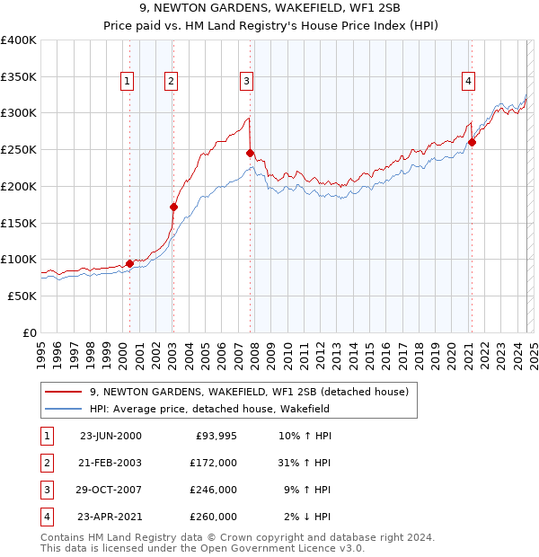 9, NEWTON GARDENS, WAKEFIELD, WF1 2SB: Price paid vs HM Land Registry's House Price Index