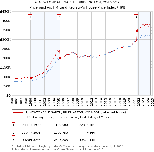 9, NEWTONDALE GARTH, BRIDLINGTON, YO16 6GP: Price paid vs HM Land Registry's House Price Index