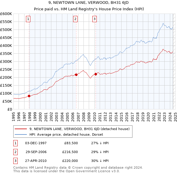 9, NEWTOWN LANE, VERWOOD, BH31 6JD: Price paid vs HM Land Registry's House Price Index