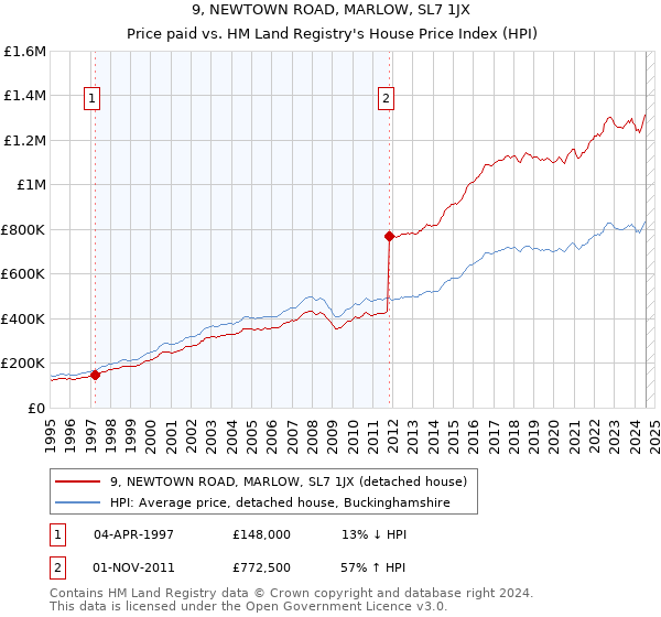 9, NEWTOWN ROAD, MARLOW, SL7 1JX: Price paid vs HM Land Registry's House Price Index