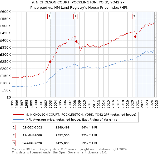 9, NICHOLSON COURT, POCKLINGTON, YORK, YO42 2PF: Price paid vs HM Land Registry's House Price Index