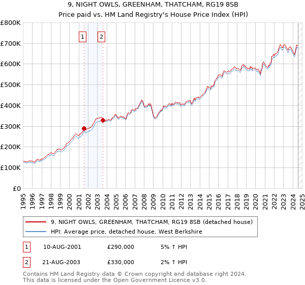 9, NIGHT OWLS, GREENHAM, THATCHAM, RG19 8SB: Price paid vs HM Land Registry's House Price Index