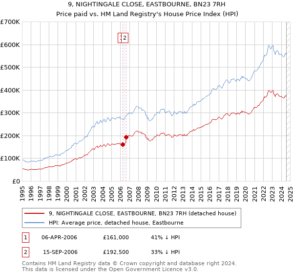 9, NIGHTINGALE CLOSE, EASTBOURNE, BN23 7RH: Price paid vs HM Land Registry's House Price Index