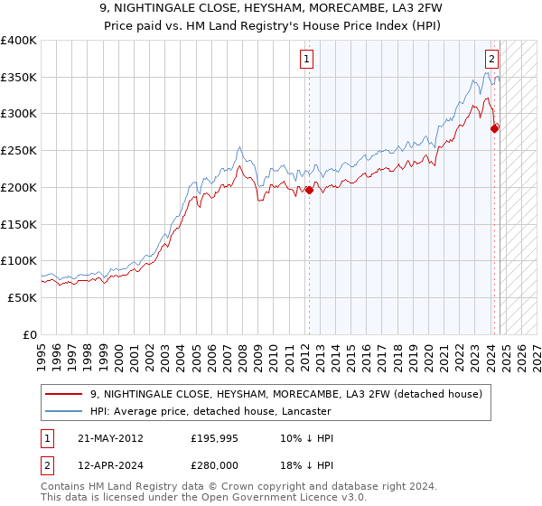 9, NIGHTINGALE CLOSE, HEYSHAM, MORECAMBE, LA3 2FW: Price paid vs HM Land Registry's House Price Index