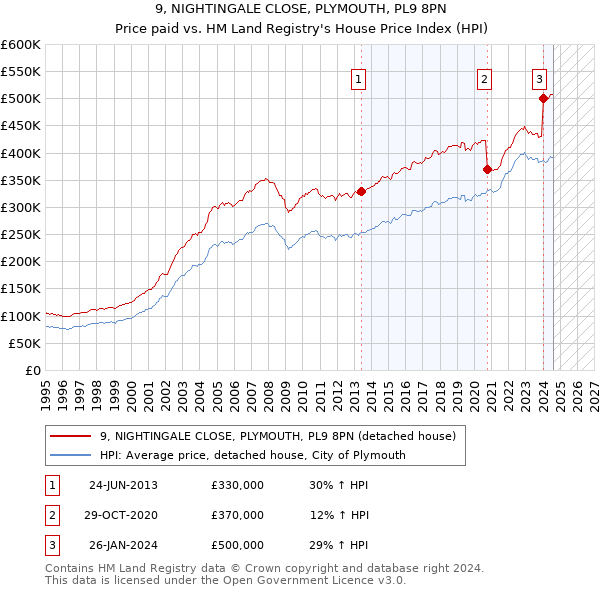 9, NIGHTINGALE CLOSE, PLYMOUTH, PL9 8PN: Price paid vs HM Land Registry's House Price Index