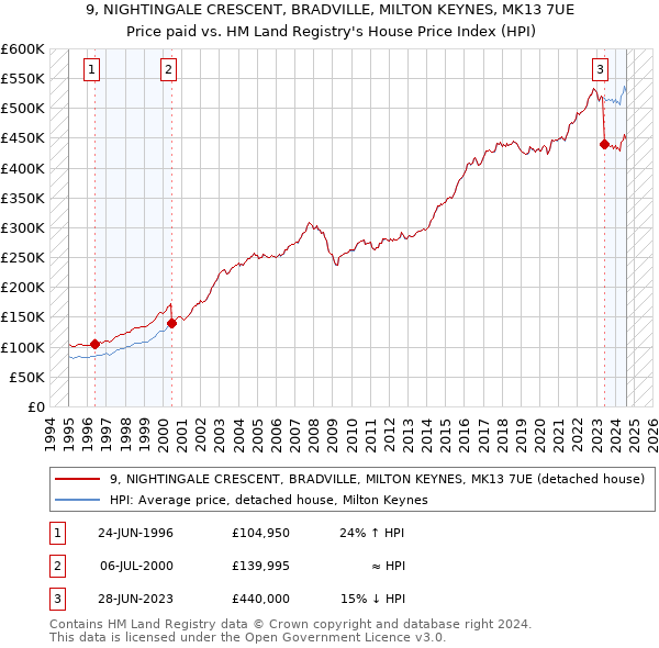 9, NIGHTINGALE CRESCENT, BRADVILLE, MILTON KEYNES, MK13 7UE: Price paid vs HM Land Registry's House Price Index