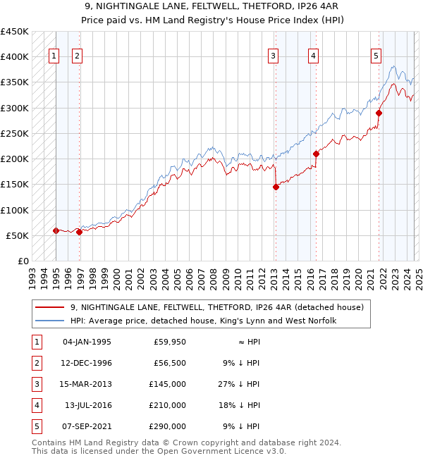 9, NIGHTINGALE LANE, FELTWELL, THETFORD, IP26 4AR: Price paid vs HM Land Registry's House Price Index