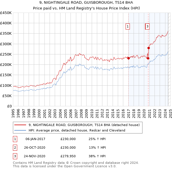 9, NIGHTINGALE ROAD, GUISBOROUGH, TS14 8HA: Price paid vs HM Land Registry's House Price Index