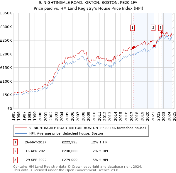 9, NIGHTINGALE ROAD, KIRTON, BOSTON, PE20 1FA: Price paid vs HM Land Registry's House Price Index